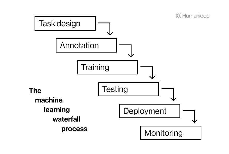 /blog/human-in-the-loop-ai/machine-learning-waterfall-process.png