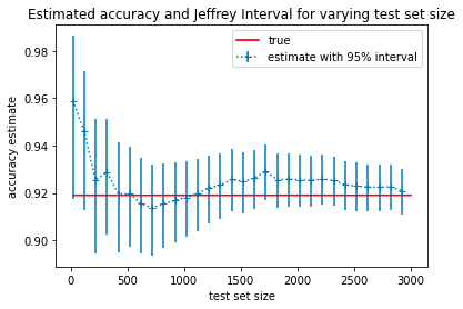 Graph of estimated accuracy and Jeffrey Interval for varying test set size